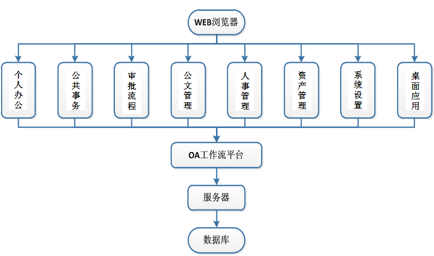 教育局行政辦公平臺(tái)OA技術(shù)要求列表