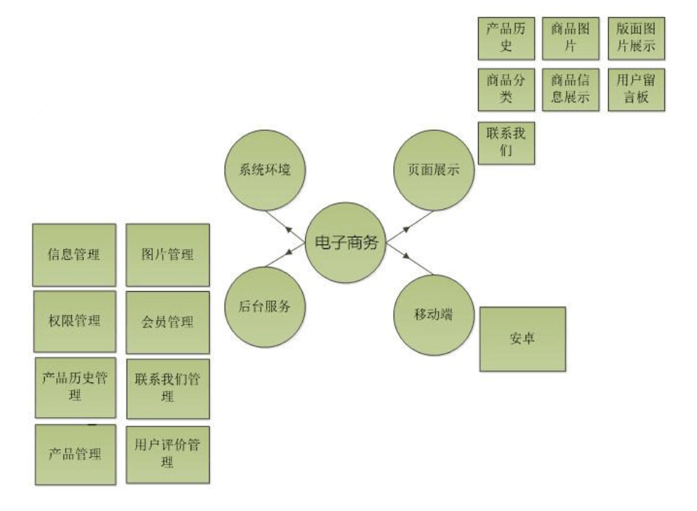 手機移動APP商城開發(fā)方案及商城架構(gòu)需求