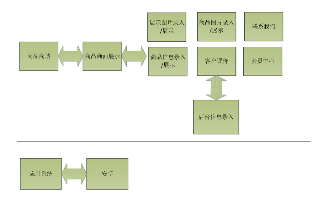 手機移動APP商城開發(fā)方案及商城架構需求